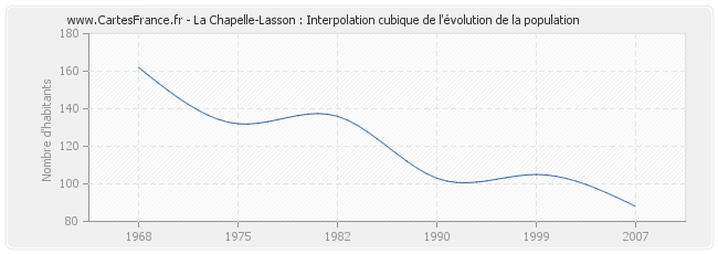 La Chapelle-Lasson : Interpolation cubique de l'évolution de la population